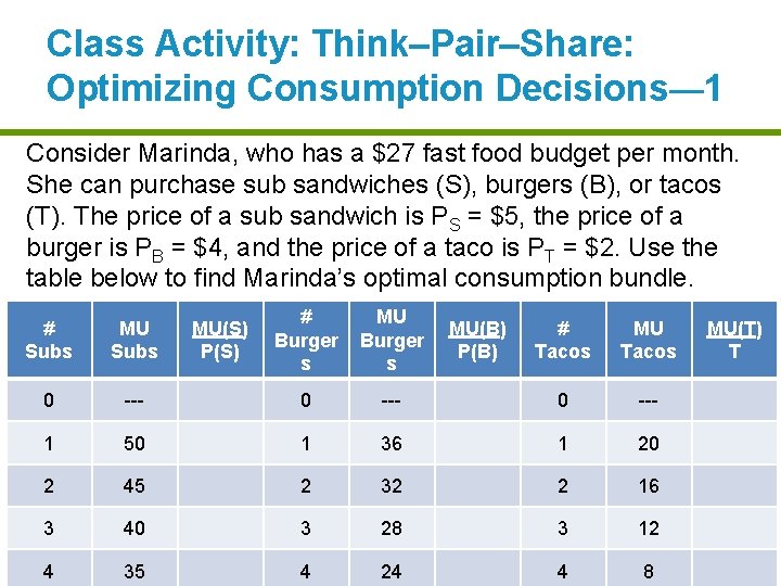 Class Activity: Think–Pair–Share: Optimizing Consumption Decisions— 1 Consider Marinda, who has a $27 fast