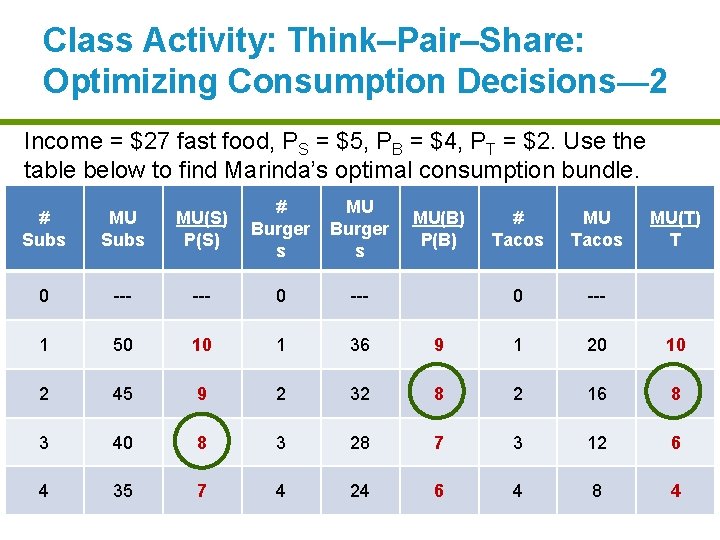 Class Activity: Think–Pair–Share: Optimizing Consumption Decisions— 2 Income = $27 fast food, PS =