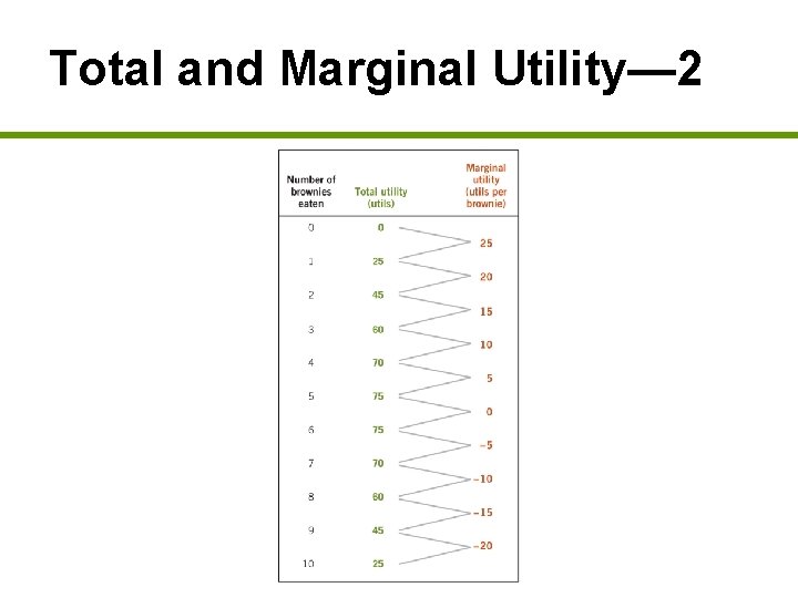 Total and Marginal Utility— 2 