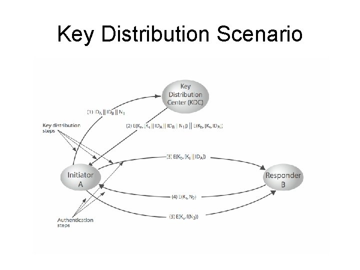 Key Distribution Scenario 