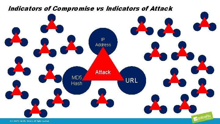 Indicators of Compromise vs Indicators of Attack IP Address MD 5 Hash 13 |
