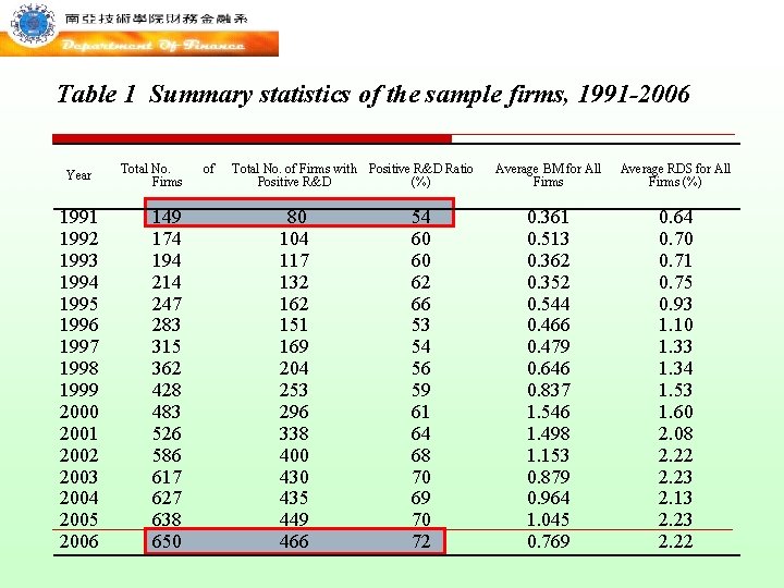 Table 1 Summary statistics of the sample firms, 1991 -2006 Year 1991 1992 1993