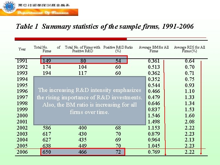 Table 1 Summary statistics of the sample firms, 1991 -2006 Year 1991 1992 1993