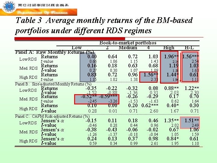 Table 3 Average monthly returns of the BM-based portfolios under different RDS regimes Low