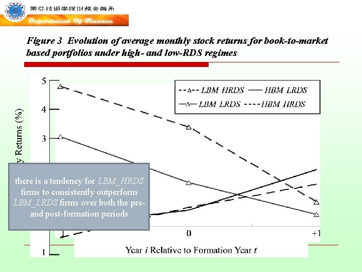 Figure 3 Evolution of average monthly stock returns for book-to-market based portfolios under high-