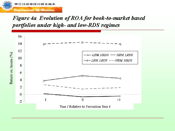 Figure 4 a Evolution of ROA for book-to-market based portfolios under high- and low-RDS