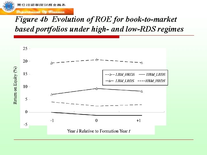 Figure 4 b Evolution of ROE for book-to-market based portfolios under high- and low-RDS