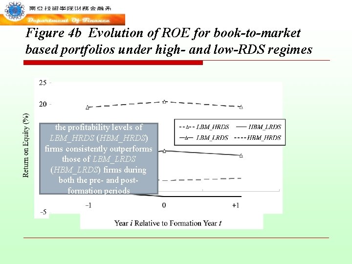 Figure 4 b Evolution of ROE for book-to-market based portfolios under high- and low-RDS