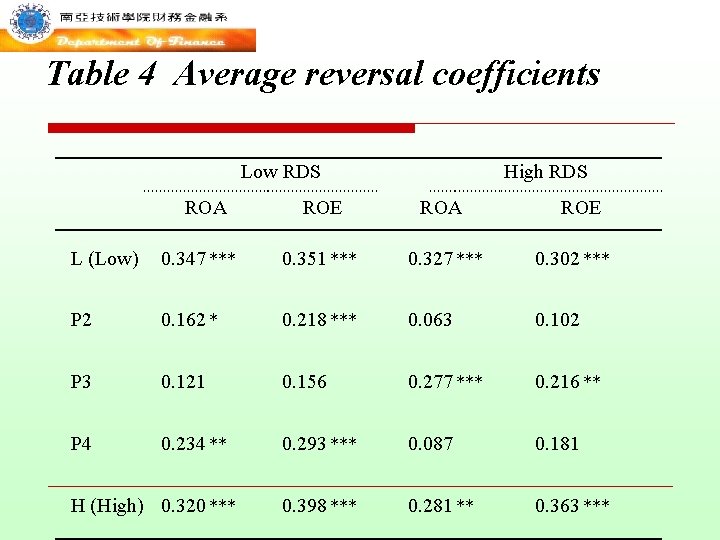 Table 4 Average reversal coefficients Low RDS ROA High RDS ROE ROA ROE L