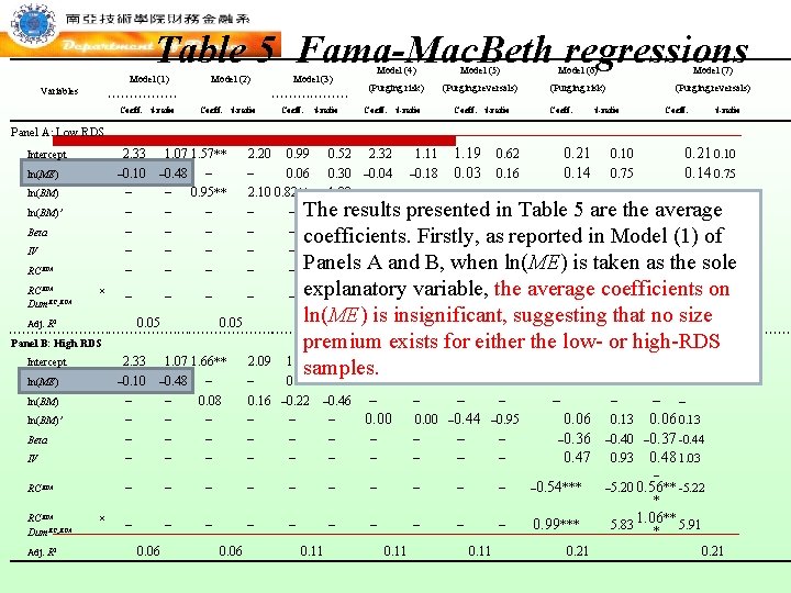 Table 5 Fama-Mac. Beth regressions Model (1) Model (2) Model (3) Variables Coeff. t-ratio