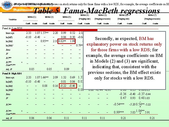 Secondly, as expected, BM has explanatory power on stock returns only for those firms