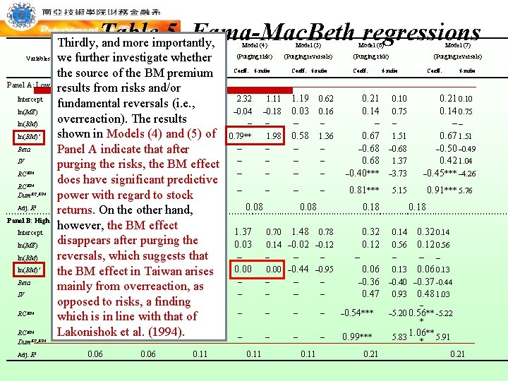 Table 5 Fama-Mac. Beth regressions Thirdly, and more importantly, Model (4) Model (5) Model
