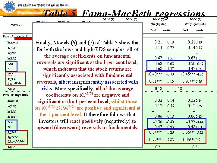 Table 5 Fama-Mac. Beth regressions Model (1) Model (2) Model (3) Variables Coeff. t-ratio