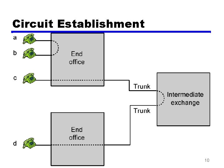 Circuit Establishment 10 