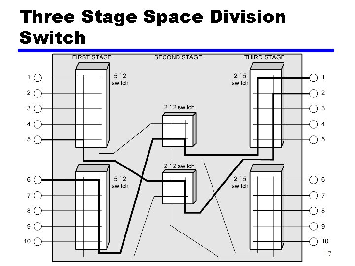 Three Stage Space Division Switch 17 