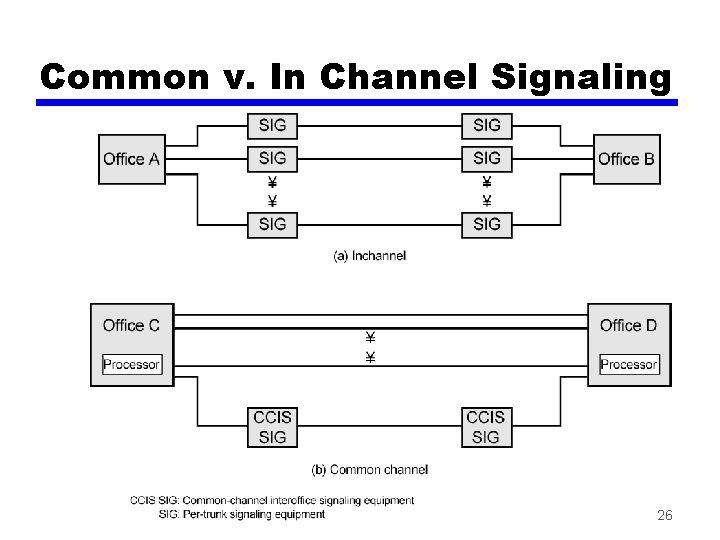 Common v. In Channel Signaling 26 