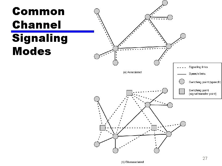 Common Channel Signaling Modes 27 