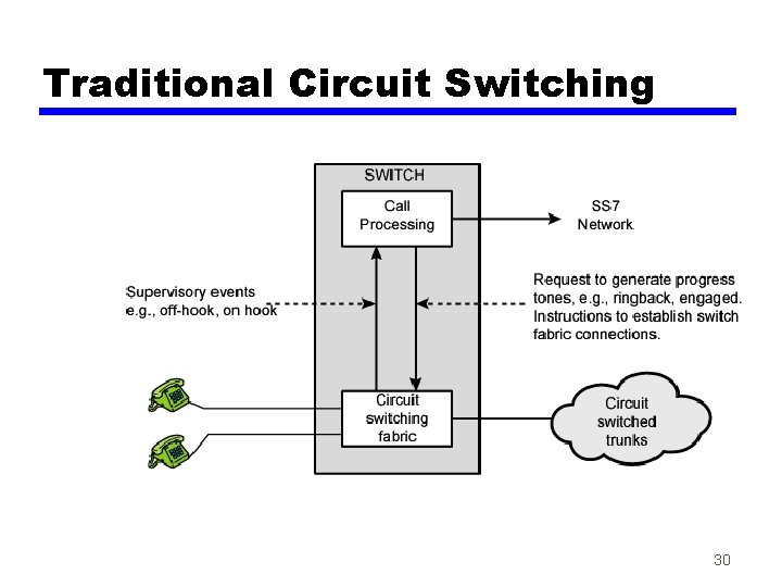 Traditional Circuit Switching 30 