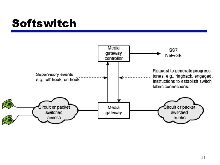 Softswitch 31 