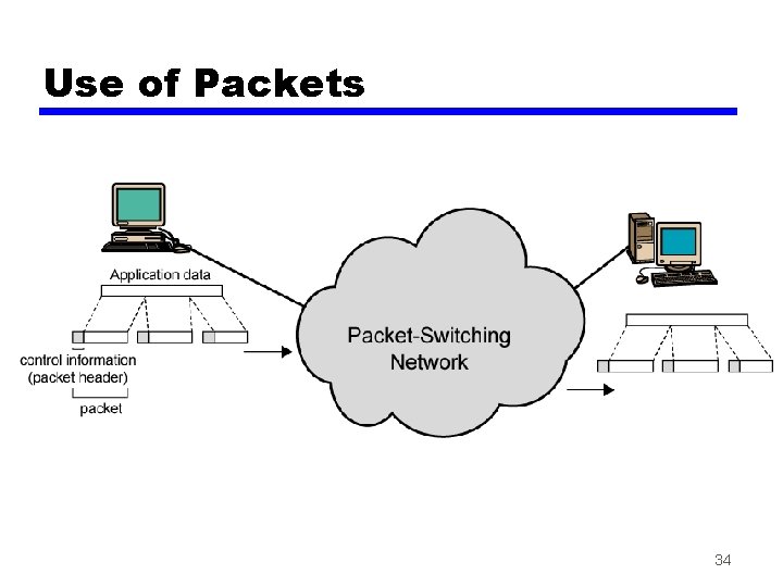 Use of Packets 34 