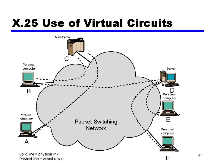 X. 25 Use of Virtual Circuits 44 