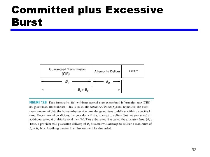 Committed plus Excessive Burst 53 