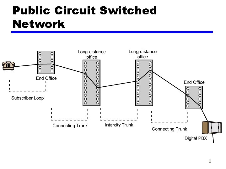 Public Circuit Switched Network 8 