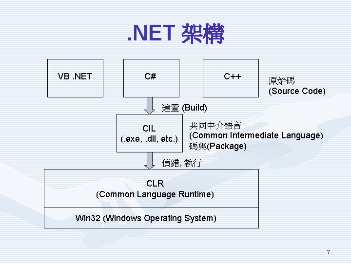 . NET 架構 VB. NET C# C++ 原始碼 (Source Code) 建置 (Build) CIL (.