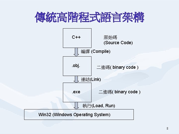 傳統高階程式語言架構 C++ 原始碼 (Source Code) 編譯 (Compile) . obj. 二進碼( binary code ) 連結(Link)