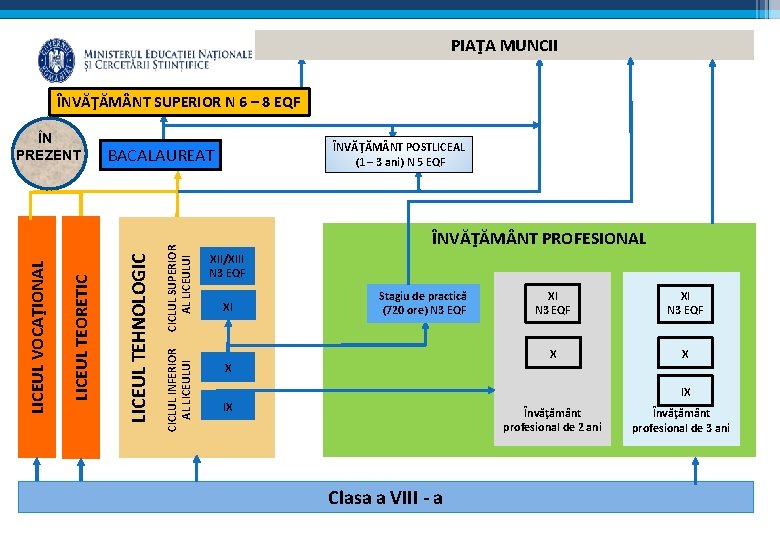 PIAŢA MUNCII ÎNVĂŢĂM NT SUPERIOR N 6 – 8 EQF ÎNVĂŢĂM NT POSTLICEAL (1