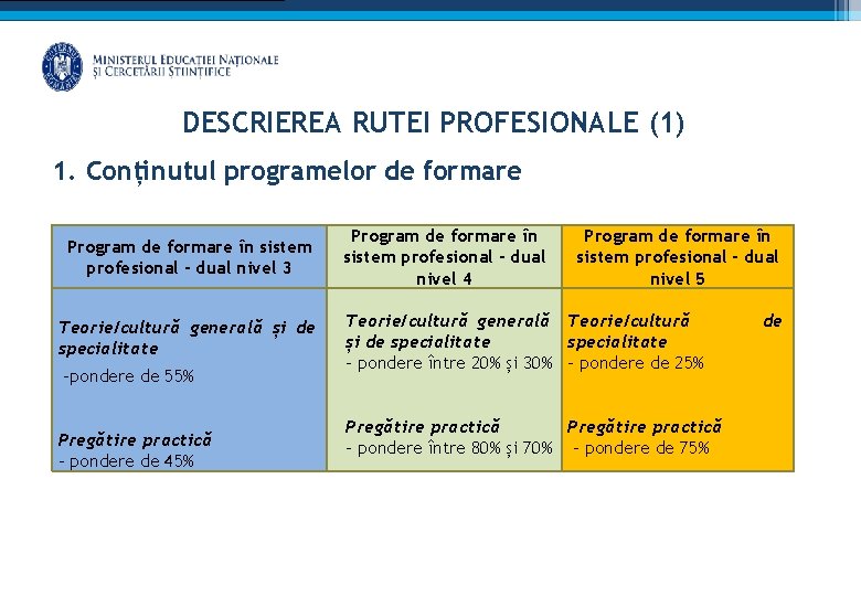 DESCRIEREA RUTEI PROFESIONALE (1) 1. Conținutul programelor de formare Program de formare în sistem