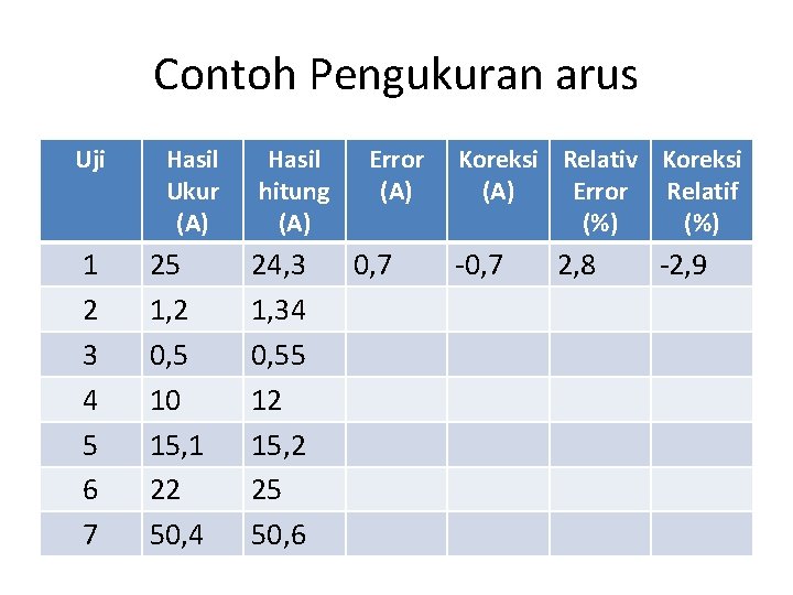 Contoh Pengukuran arus Uji 1 2 3 4 5 6 7 Hasil Ukur (A)