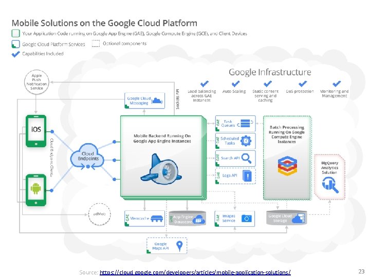 Source: https: //cloud. google. com/developers/articles/mobile-application-solutions/ 23 