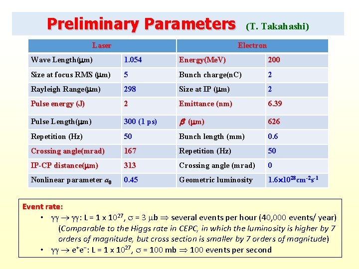 Preliminary Parameters Laser (T. Takahashi) Electron Wave Length( m) 1. 054 Energy(Me. V) 200