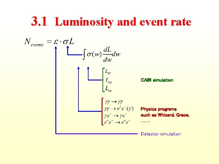 3. 1 Luminosity and event rate CAIN simulation Physics programs such as Whizard, Grace,