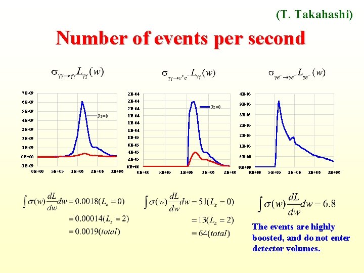 (T. Takahashi) Number of events per second 7 E-09 2 E-04 6 E-09 2