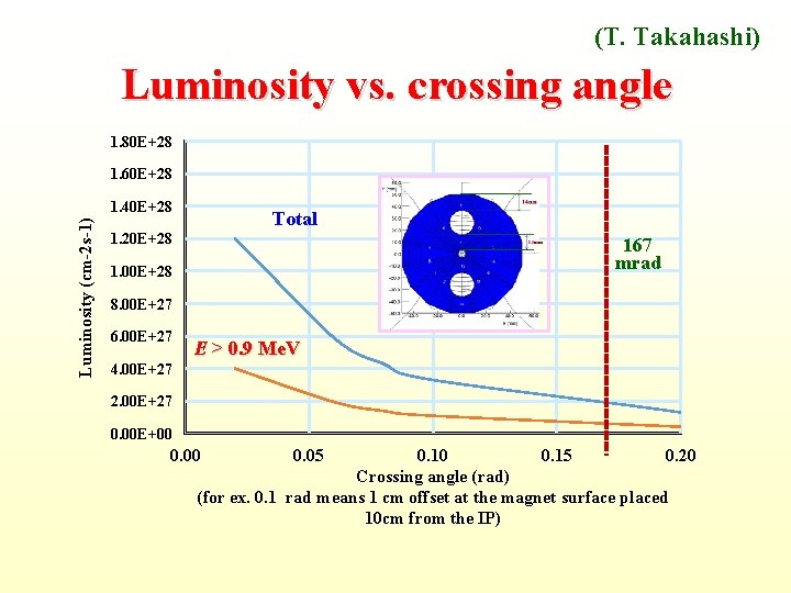 (T. Takahashi) Luminosity vs. crossing angle 1. 80 E+28 1. 60 E+28 Luminosity (cm-2