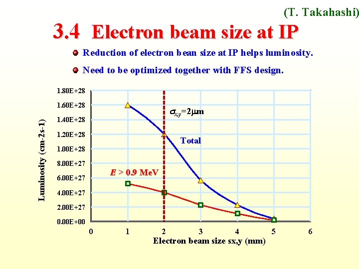 (T. Takahashi) 3. 4 Electron beam size at IP Reduction of electron bean size