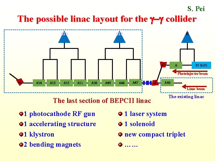 S. Pei The possible linac layout for the collider K 16 K 15 K