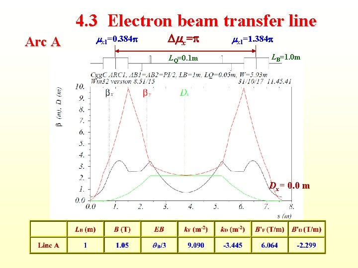 4. 3 Electron beam transfer line Arc A mx 1=0. 384 p Dmx=p LQ=0.