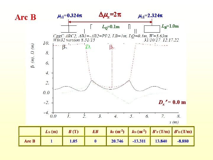 Arc B mx 1=0. 324 p Dmx=2 p LQ=0. 1 m mx 1=2. 324