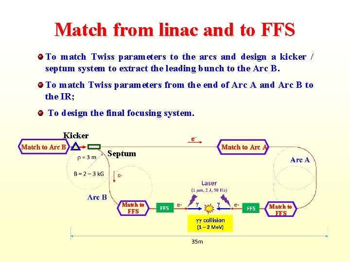 Match from linac and to FFS To match Twiss parameters to the arcs and