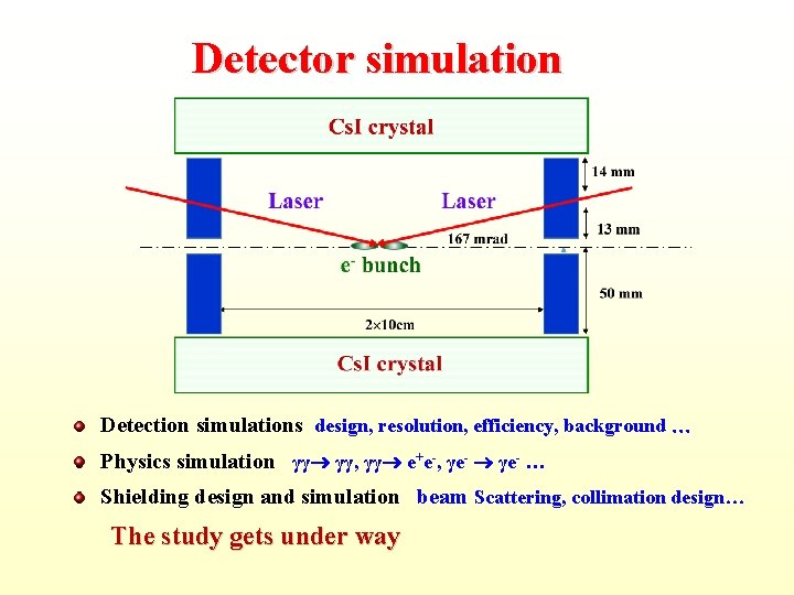 Detector simulation Detection simulations design, resolution, efficiency, background Physics simulation γγ γγ, γγ e+e-,