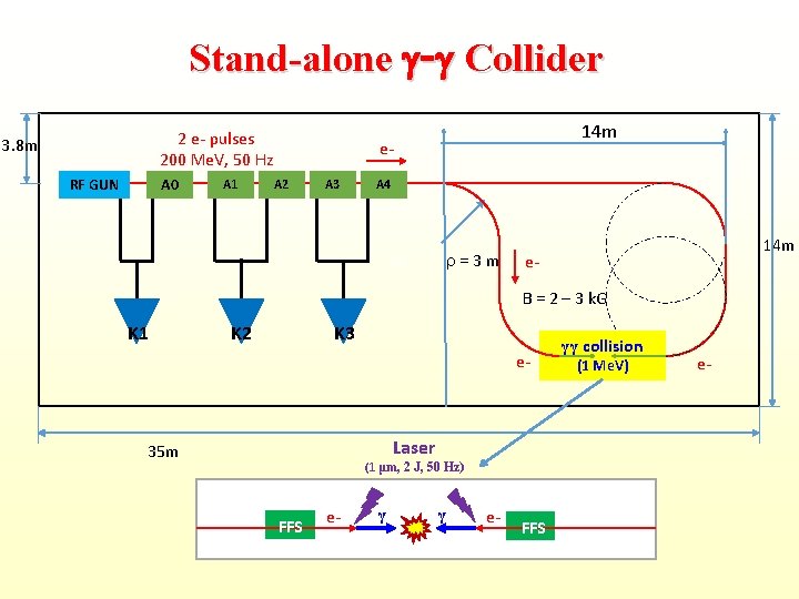 Stand-alone - Collider 2 e- pulses 200 Me. V, 50 Hz 3. 8 m