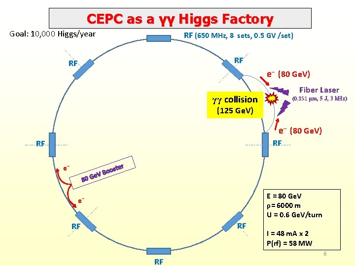 CEPC as a γγ Higgs Factory Goal: 10, 000 Higgs/year RF (650 MHz, 8