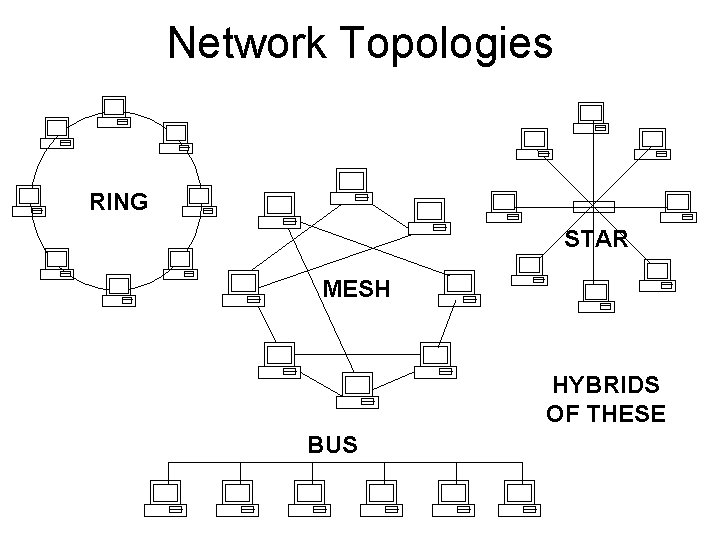 Network Topologies RING STAR MESH HYBRIDS OF THESE BUS 
