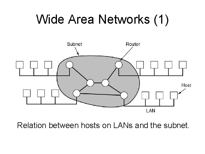 Wide Area Networks (1) Relation between hosts on LANs and the subnet. 
