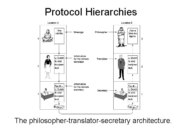 Protocol Hierarchies The philosopher-translator-secretary architecture. 