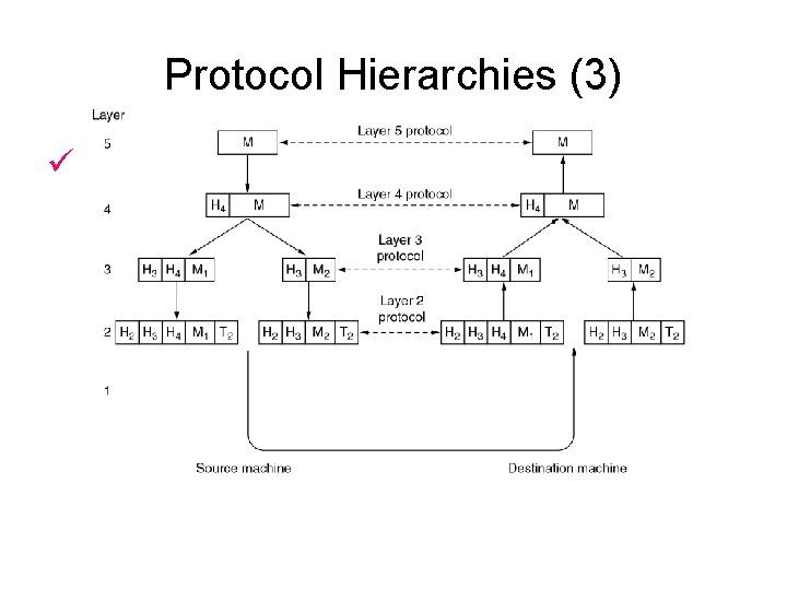 Protocol Hierarchies (3) ü Example information flow supporting virtual communication in layer 5. 