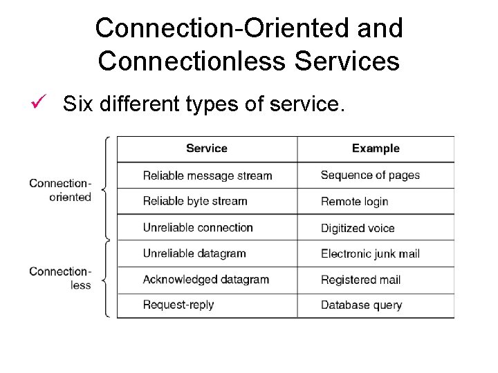 Connection-Oriented and Connectionless Services ü Six different types of service. 
